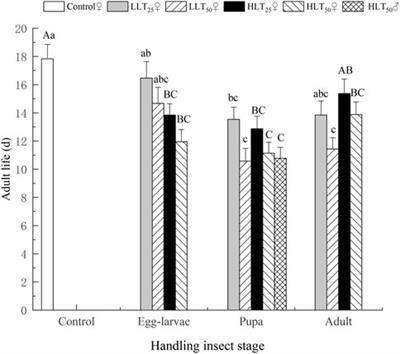 Effects of short-term extreme temperature treatment on the development and reproductive capacity of Encarsia formosa